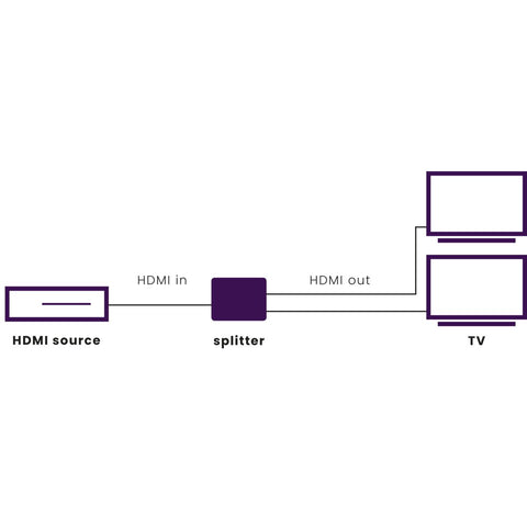 Multiplicateur Et Répartiteur Hdmi De 2 Ports Extension Sur Un