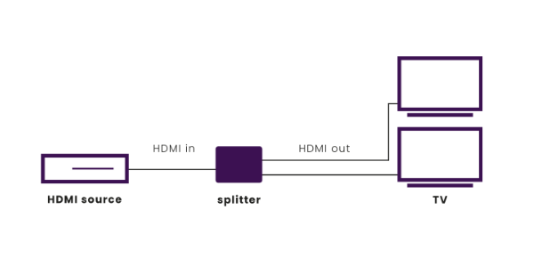 HDMI Splitter vs HDMI Switch, What is the DIfference and their Uses