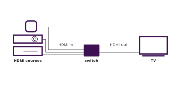 HDMI switch - Applicatieschema - Marmitek