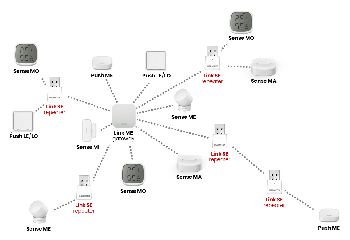 Een overzicht van een Zigbee mesh netwerk dat wordt gecreëerd nadat Marmitek ZigBee producten zijn geinstalleerd