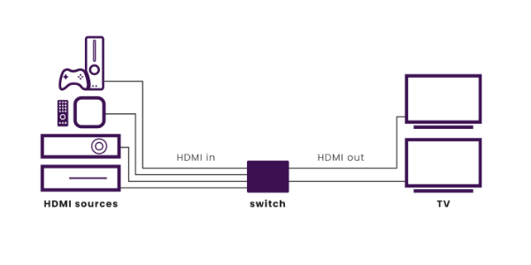 Switch HDMI matrice - Schema di applicazione - Marmitek