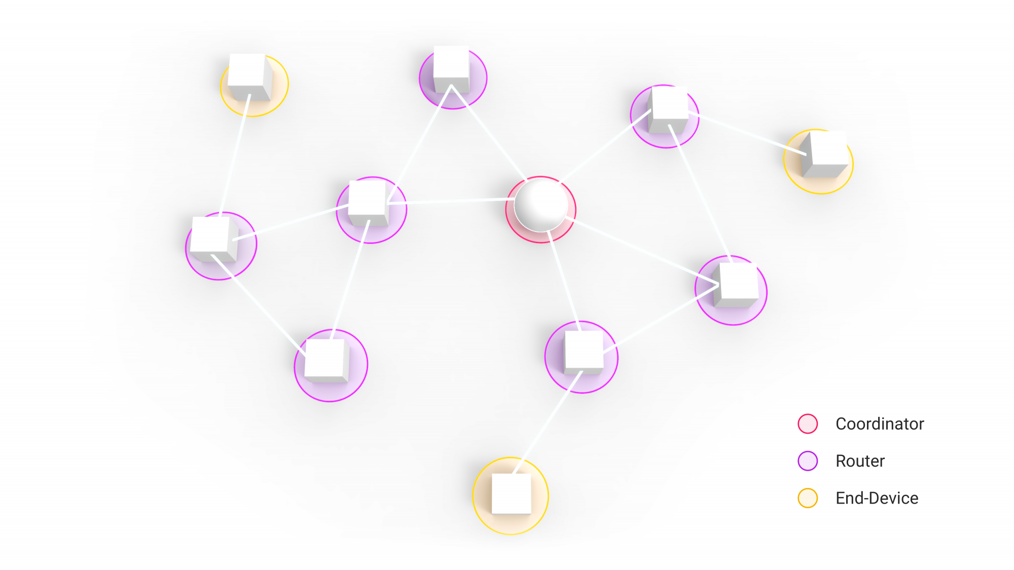 Una representación de la red de malla creada cuando se instalan los productos Zigbee.