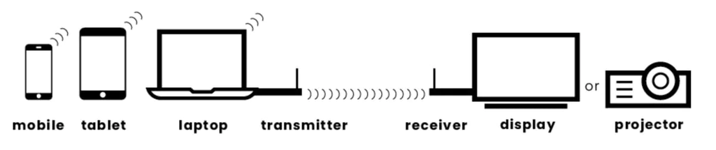 make a wireless hdmi connection with a wireless hdmi cable or wireless presentation system