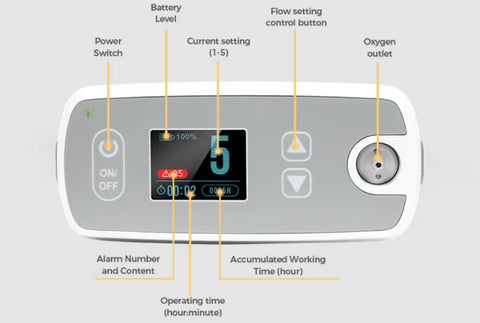 intuitive interface of the portable oxygen concentrator