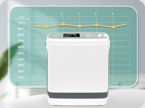 portable oxygen concentrator delivers oxygen with high purity of 93% at all 1-5 settings