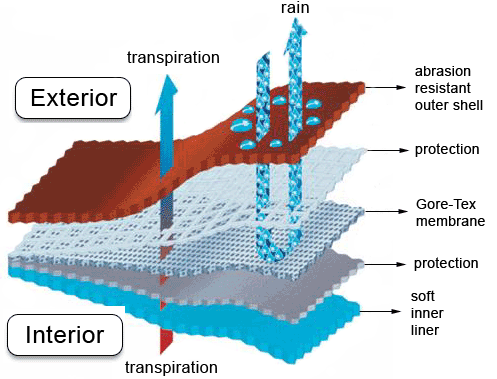 How does Gore-Tex work infographic