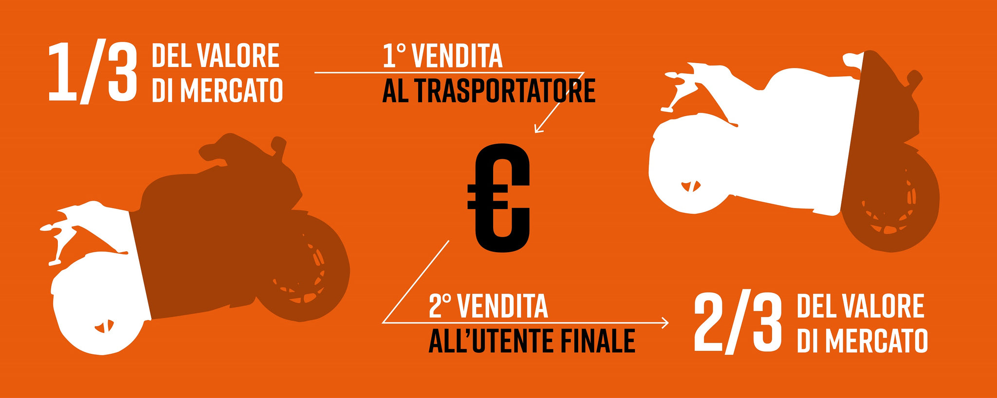 In questo caso la prima vendita al trasportatore avviene a circa 1/3 del valore di mercato del mezzo, mentre sul mercato nero africano il veicolo può costare all'utente finale da metà a 2/3 del prezzo di mercato che quella determinata moto o auto avrebbe avuto in Europa.