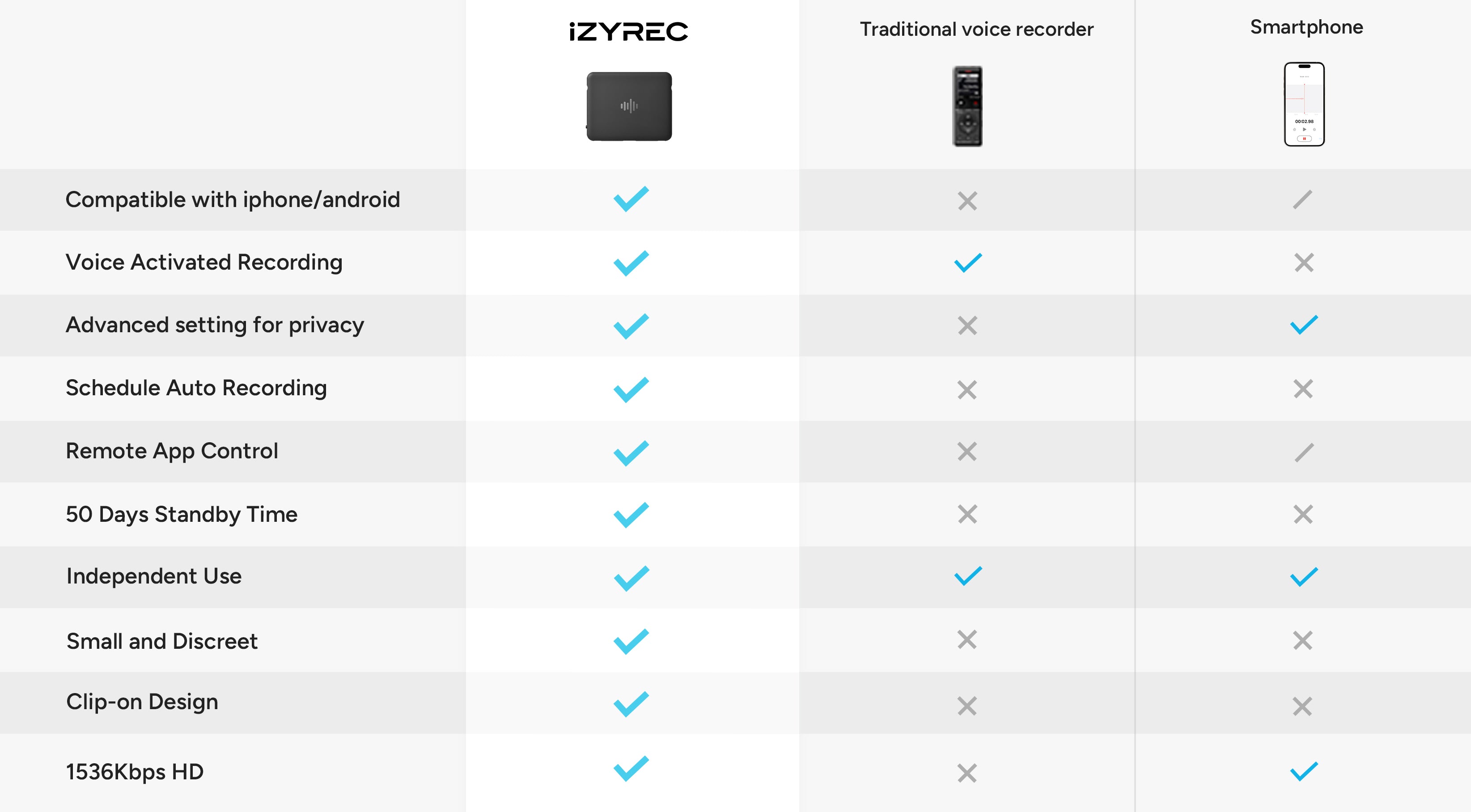 Comparison traditional voice recorder and smartphone with iZYREC MINI voice recorder