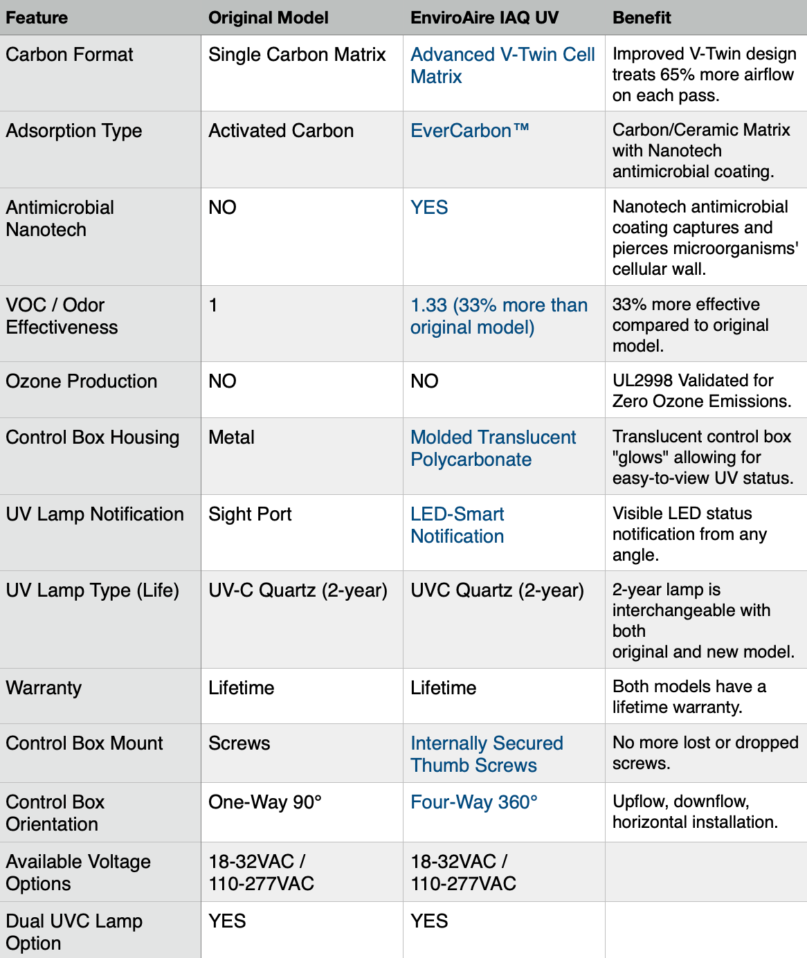 Full UV-C Chart