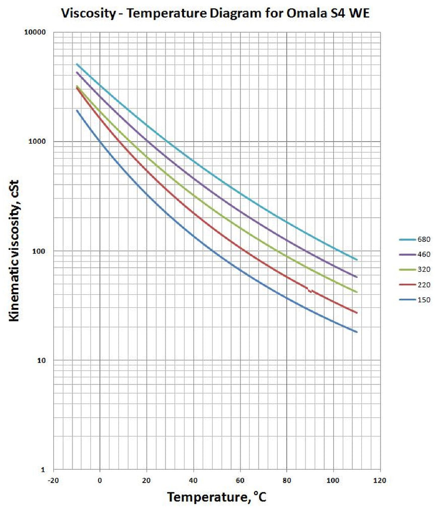 Graph-viscosity-temperature-for-Oil-Shell-Omala-s4-EC