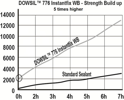 Dowsil 776 Haftfestigkeit