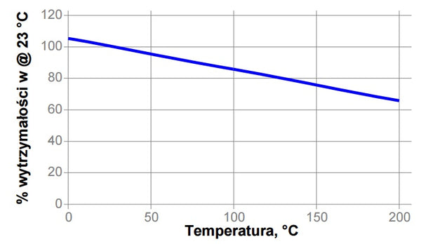 loctite-2400-Wytrzymałosc-vs-temperatura