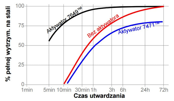 loctite-2400-czas-utwardzania-vs-aktywator.jpg