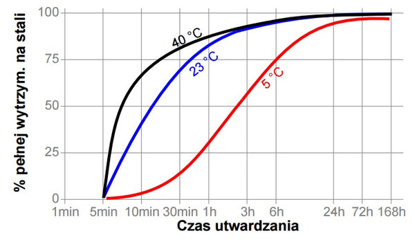 loctite-2400-curing-time-vs-temperature.jpg