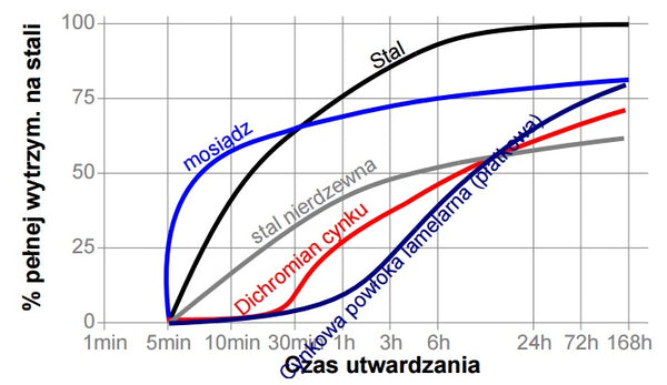 loctite-2400-czas-utwardzania.jpg