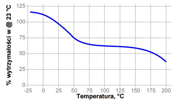 loctite-638-Strength-vs-temperature