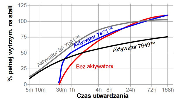 Loctite-638-Härtungszeit-vs-Aktivator