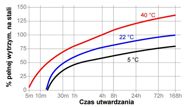Loctite-638-Härtungszeit-vs-Temperatur