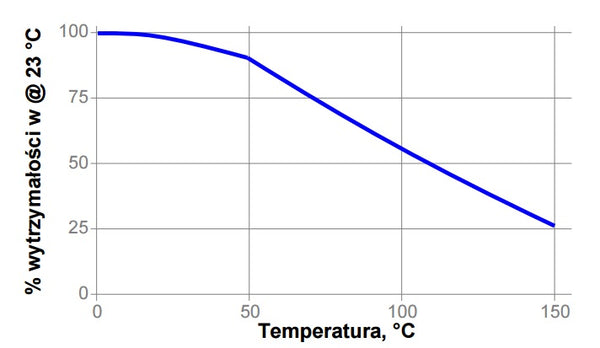 Loctite-641-Festigkeitstest in Abhängigkeit von der Temperatur