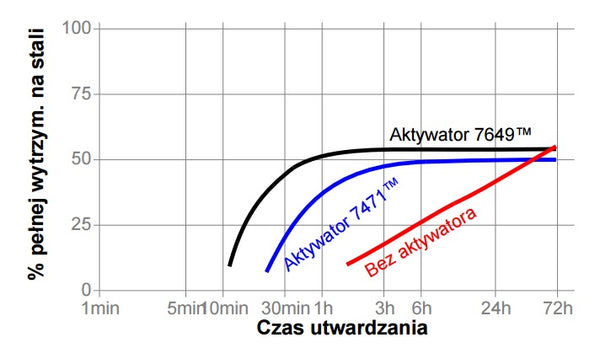 Loctite-641-Härtungszeit-vs-Aktivator