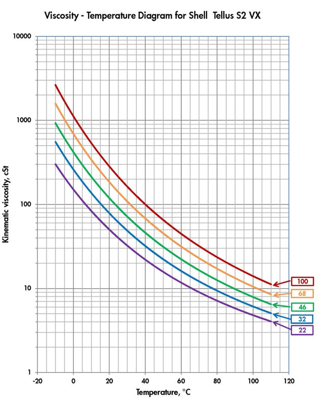 wykres-indeks-lepkosci-vs-temperatura-shell-tellus-s2-vx