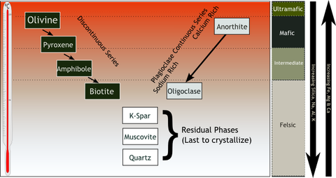 bowen's reaction series from Wikipedia