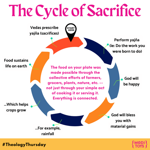 the cycle of sacrifice: Perform yajña  (ie: Do the work you were born to do) Vedas prescribe yajña (sacrifices) God will be happy God will bless you with material gains ...For example, rainfall ...Which helps crops grow Food sustains life on earth