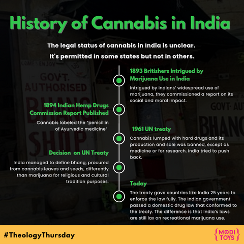 The legal status of cannabis in India is unclear.  It's permitted in some states but not in others. History of Cannabis in India 1893 Britishers Intrigued by Marijuana Use in India Intrigued by Indians’ widespread use of marijuana, they commissioned a report on its social and moral impact. 1894 Indian Hemp Drugs Commission Report Published Cannabis labeled the “penicillin of Ayurvedic medicine” 1961 UN treaty Cannabis lumped with hard drugs and its production and sale was banned, except as medicine or for research. India tried to push back. Decision  on UN Treaty India managed to define bhang, procured from cannabis leaves and seeds, differently than marijuana for religious and cultural tradition purposes. Today The treaty gave countries like India 25 years to enforce the law fully. The Indian government passed a domestic drug law that conformed to the treaty. The difference is that India’s laws are still lax on recreational marijuana use.