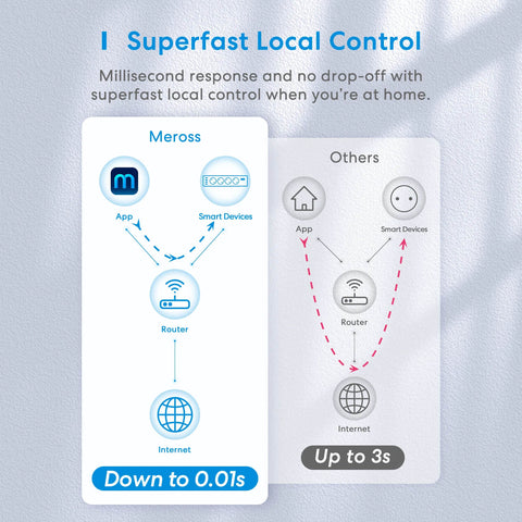 Smart Power Strip 4 Outlets 4 USB Port Support HomeKit Alexa Google SmartThings - Dimensionists