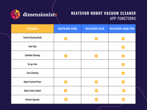 Cleaning Robot Vacuum Neatsvor App Functions - Dimensionists