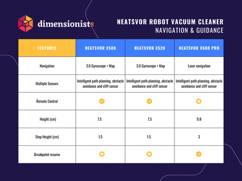 Robot vacuum Neatsvor Navigation Guidance - Dimensionists