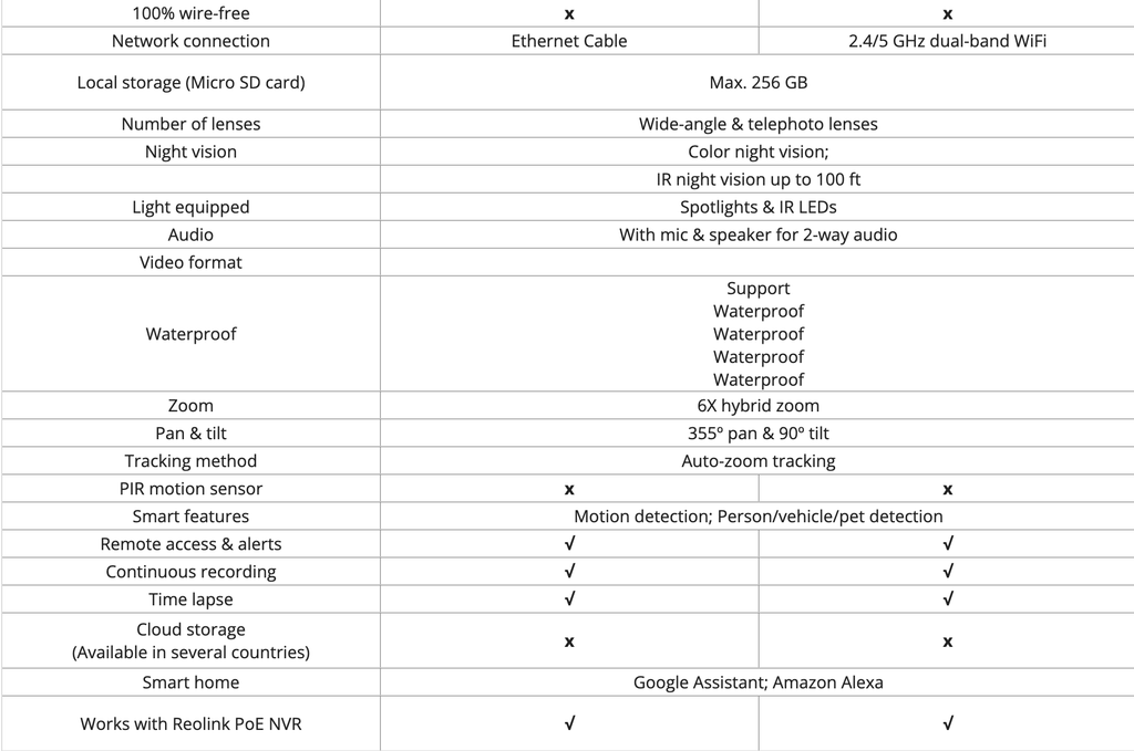 Security Camera Outdoor Reolink TrackMix POE Wifi Camera 4K Dual Lens PTZ Auto Tracking Camera Comparison Table 01 - Dimensionists