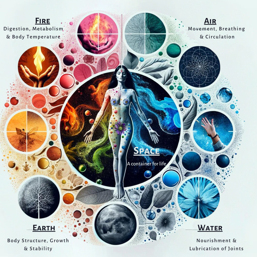 An infographic on the 5 elements in Ayurveda. Shown five elements: space, air, fire, water, and earth as the building blocks of the human body. Central image is a body surrounded by imagery depicting the 5 elements.