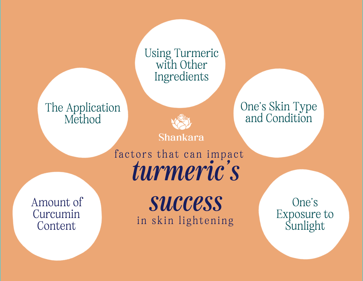 Infographic on factors that impact success of turmeric use