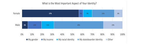 important identity markers by gender - skateboarders