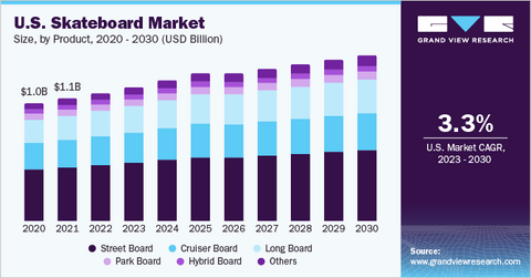 graphique montrant la croissance du marché américain du skateboard