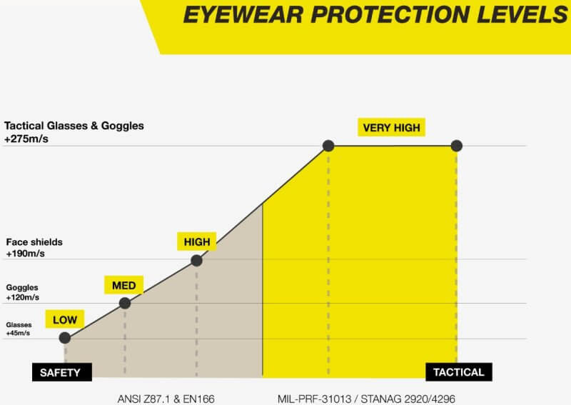 Bolle BSSI Eyewear Protection Level Chart