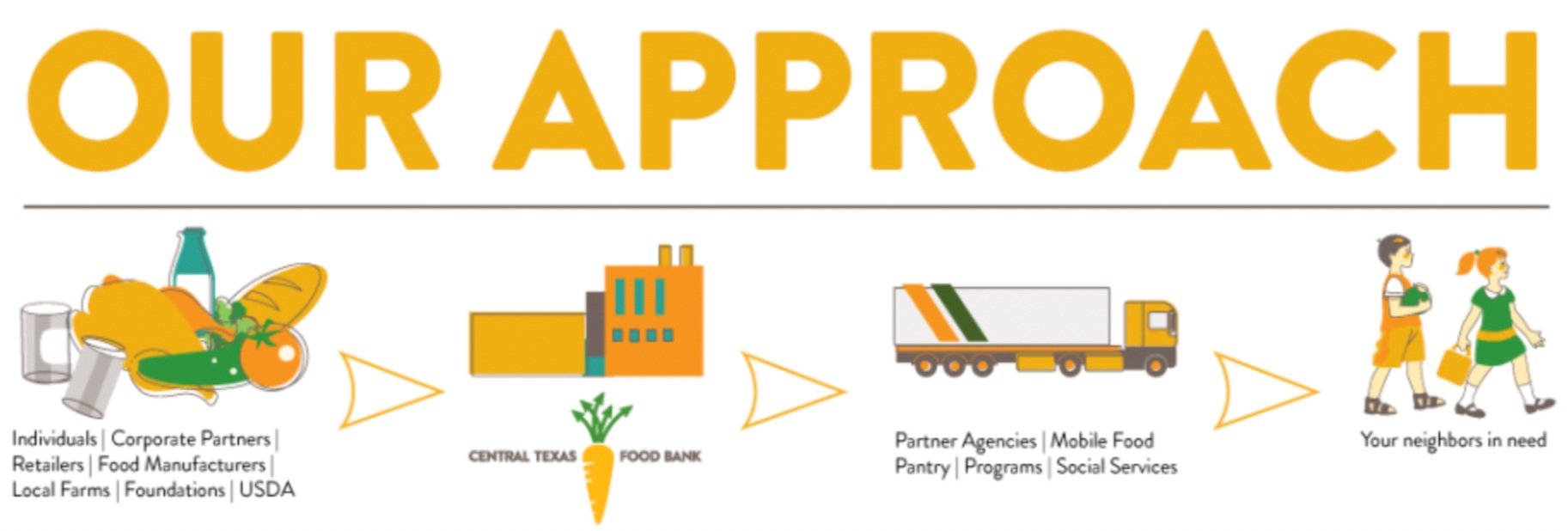 Central Texas Food Bank Approach infographic