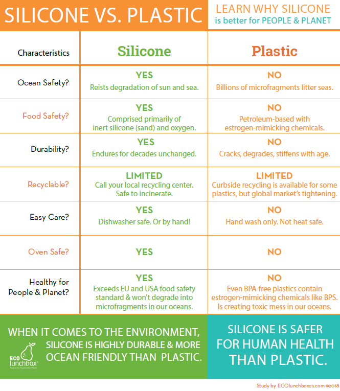 ECOlunchbox-Silicone-vs-Plastic