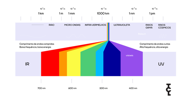 Imagen del espectro visible y no visible de luz y longitudes de onda