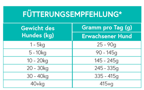 Fütterungsempfehlung Menü für Hunde Lamm mit Süßkartoffel und Minze