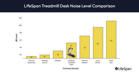 treadmill desk decibel level