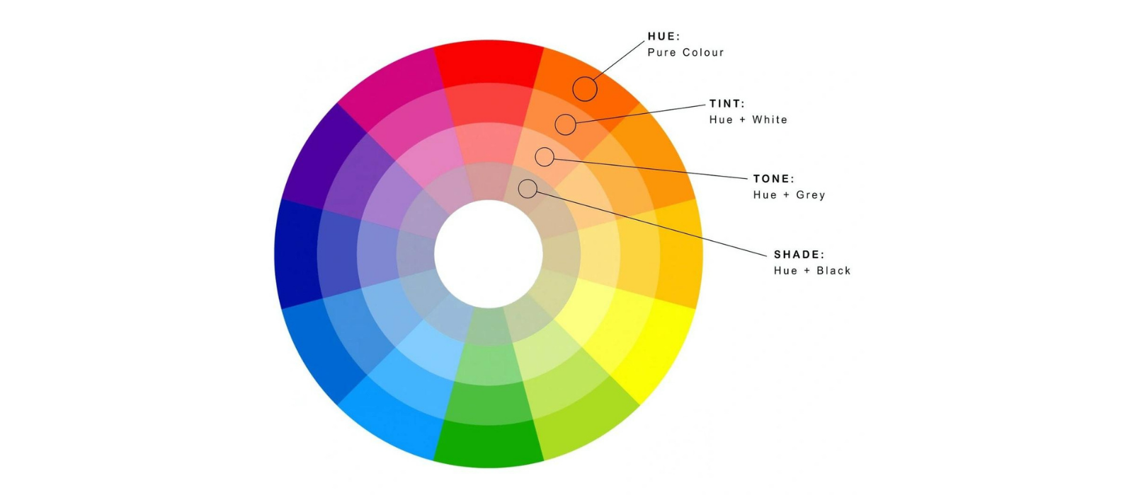 What is difference between Hue, Shade, Tint and Tone in colour?