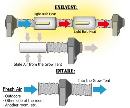 This diagram illustrates airflow, climate control, and odor control in an indoor grow room or grow tent.