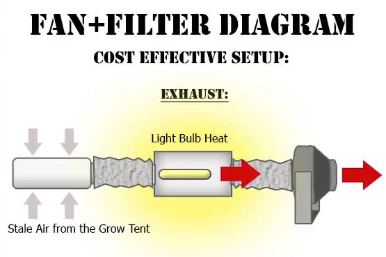 A full diagram of air flowing from a charcoal air filter and out of a high output fan.