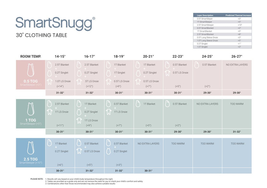 SmartSnugg 30 Degree - Baby Clothing Recommendation Chart