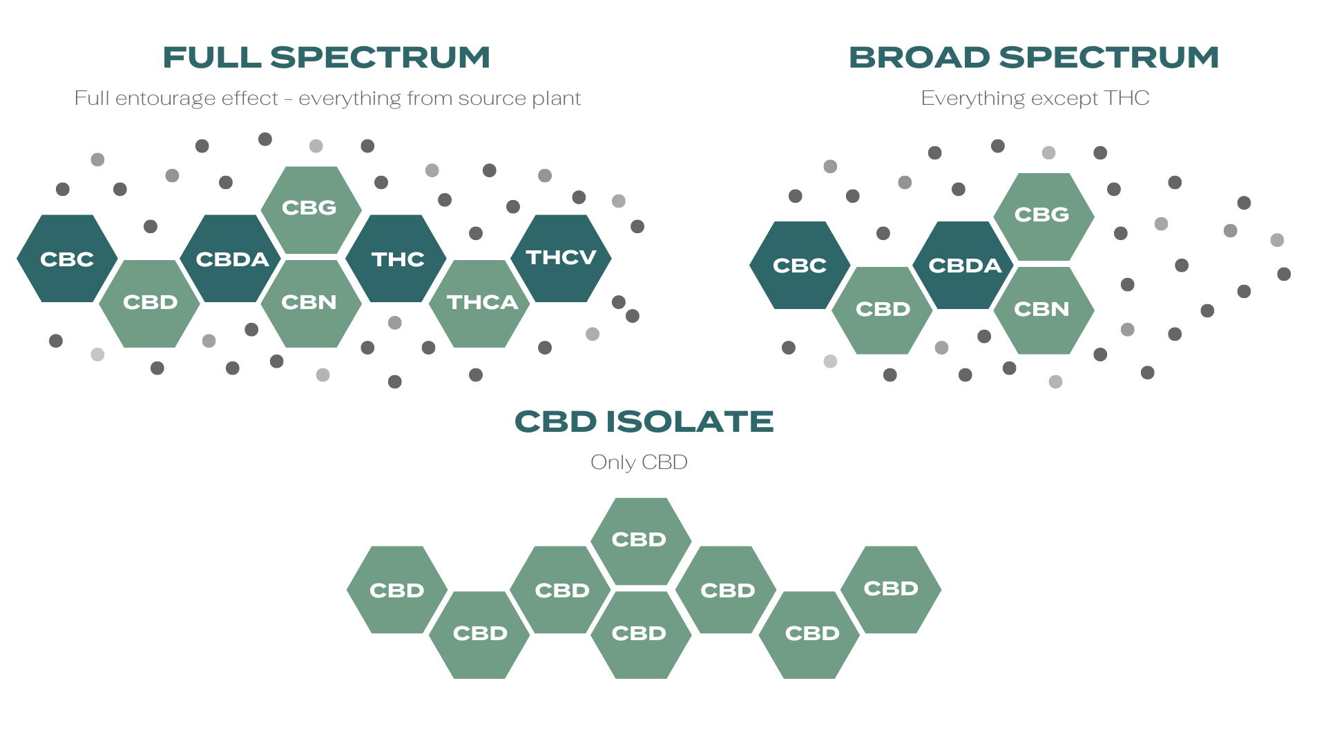 Full spectrum vs broad spectrum vs CBD Isolate