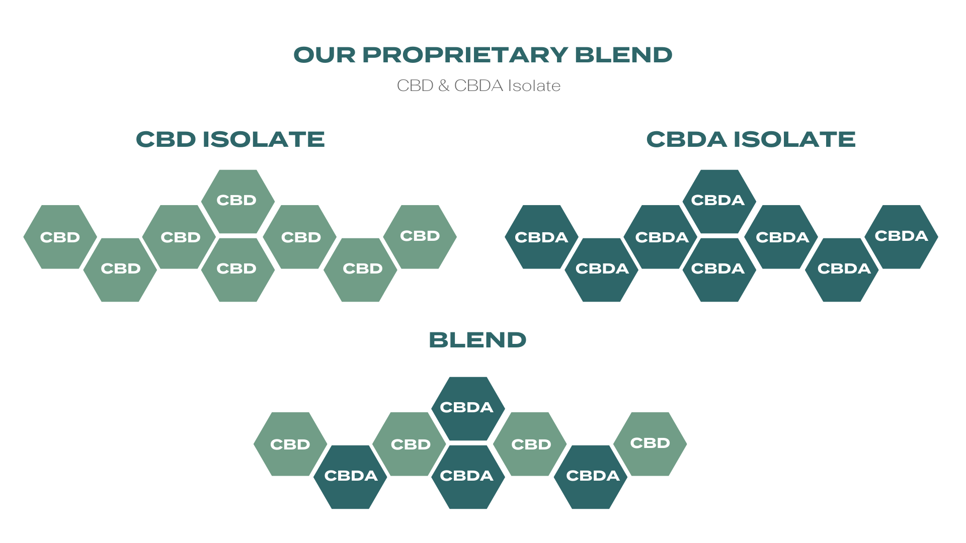 Proprietary blend of CBD & CBDA