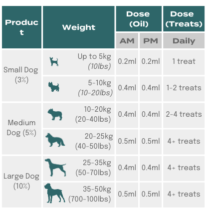 cbd dog dosage - CBD oil for dogs and treats