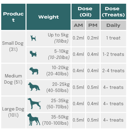 CBD Oil & Treats for Dogs (+Reviews) √ DOG CBD Dozing Calculator